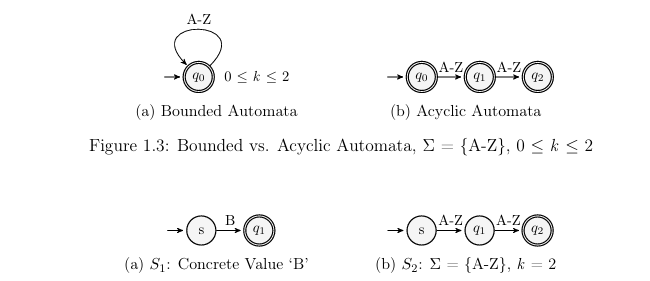  Figure 1.4: Acyclic Automata for Concrete and Symbolic String Variables S1, S2