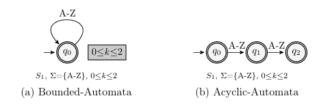 Figure 2.2: Bounded vs. Acyclic-Automata