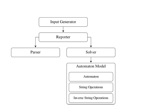  Figure 4.1: Input Generator Components