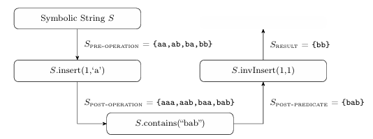  Figure 3.5: Sound and Complete Inverse Operation