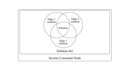 Figure 3.3: Inverse Node with Solution Set