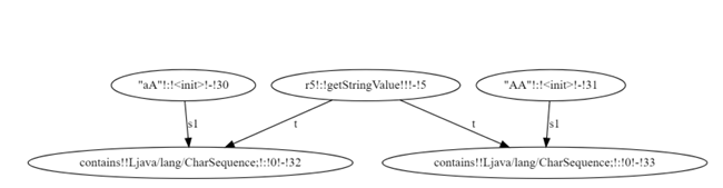 Figure5.4:MultipleOutgoingEdgesConstraintGraph
