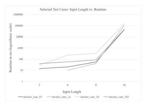 Figure 5.13: Growth in Runtime of Selected Test Cases
